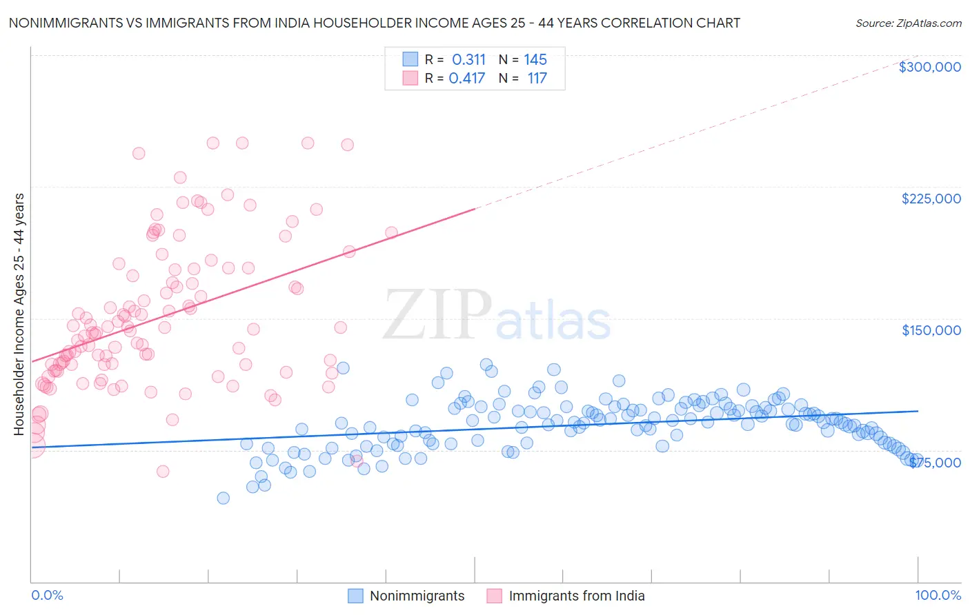 Nonimmigrants vs Immigrants from India Householder Income Ages 25 - 44 years