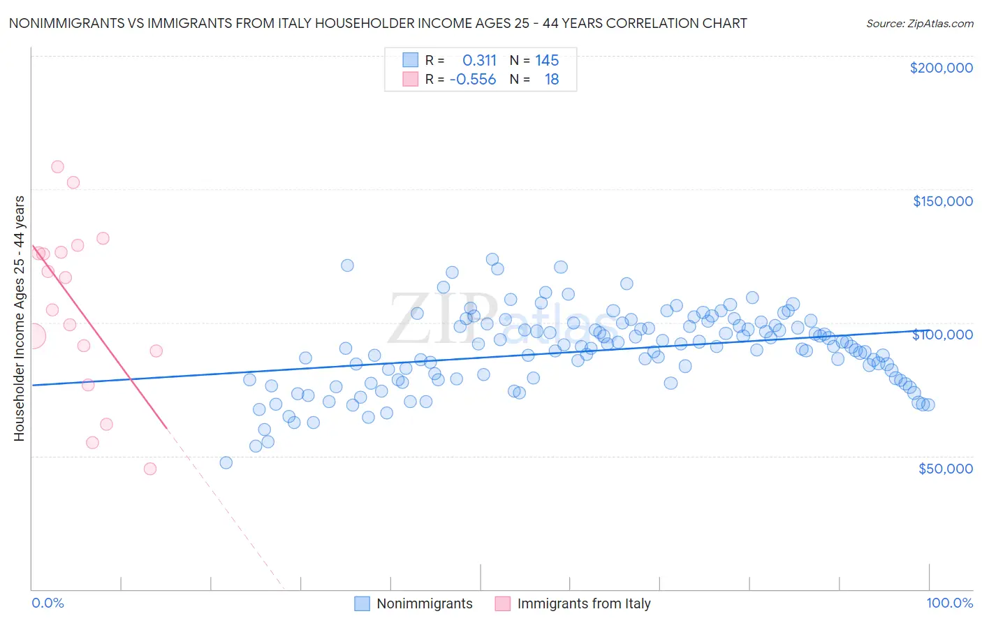 Nonimmigrants vs Immigrants from Italy Householder Income Ages 25 - 44 years