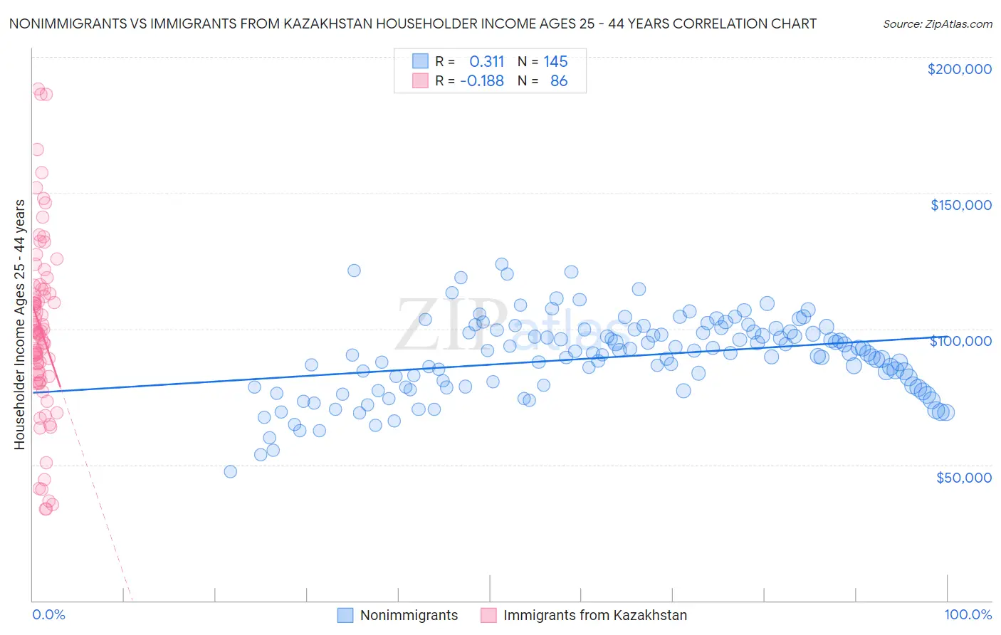 Nonimmigrants vs Immigrants from Kazakhstan Householder Income Ages 25 - 44 years