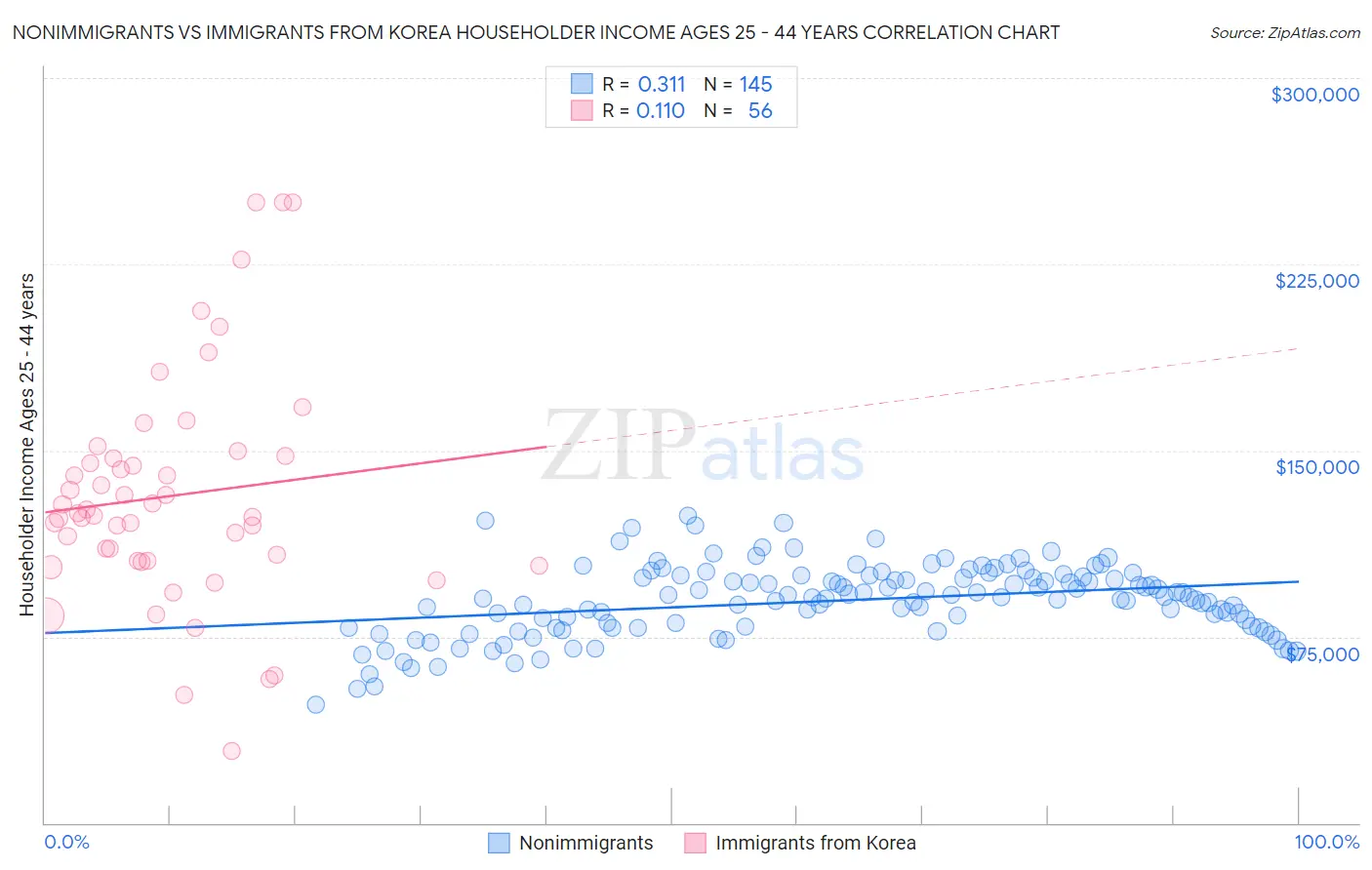 Nonimmigrants vs Immigrants from Korea Householder Income Ages 25 - 44 years