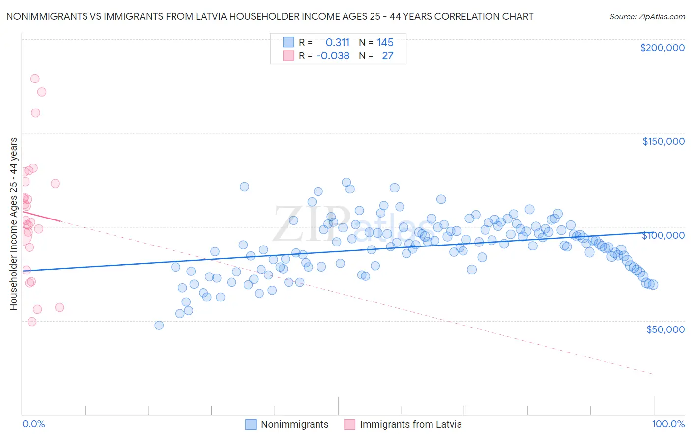 Nonimmigrants vs Immigrants from Latvia Householder Income Ages 25 - 44 years