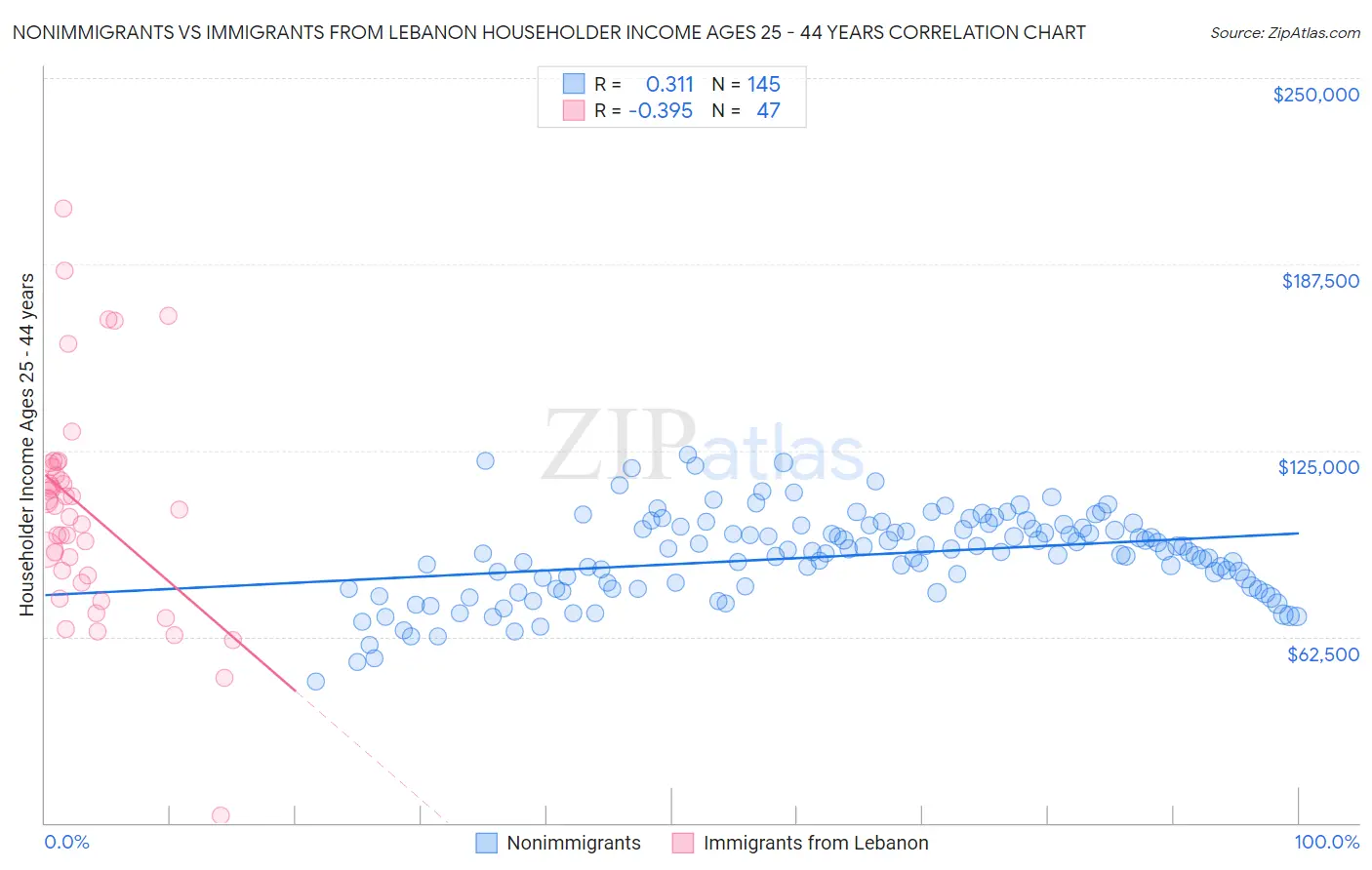 Nonimmigrants vs Immigrants from Lebanon Householder Income Ages 25 - 44 years