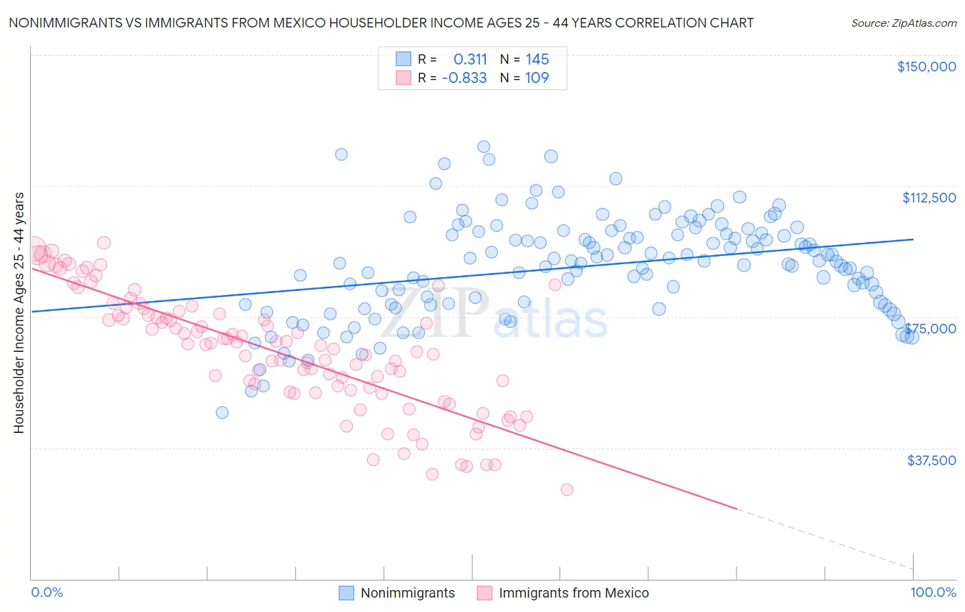 Nonimmigrants vs Immigrants from Mexico Householder Income Ages 25 - 44 years