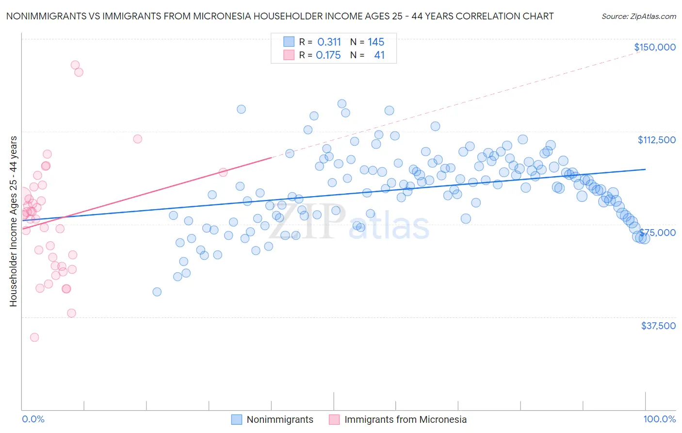 Nonimmigrants vs Immigrants from Micronesia Householder Income Ages 25 - 44 years