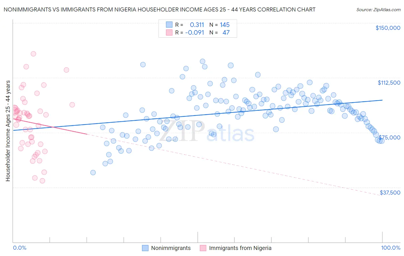Nonimmigrants vs Immigrants from Nigeria Householder Income Ages 25 - 44 years
