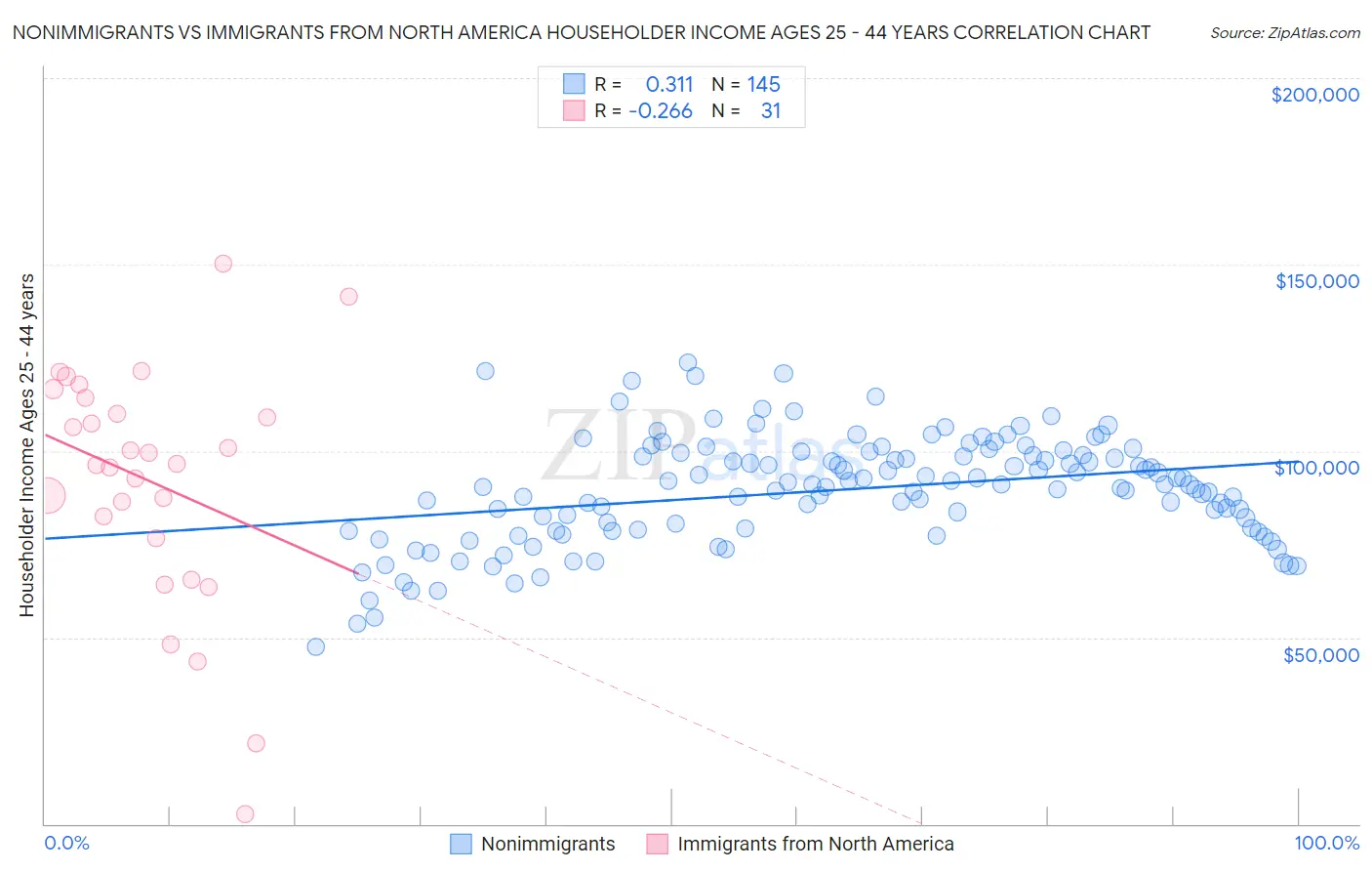 Nonimmigrants vs Immigrants from North America Householder Income Ages 25 - 44 years