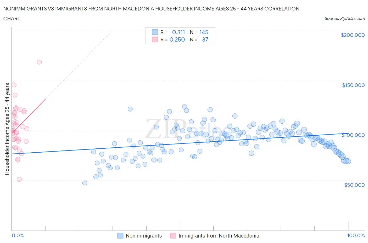 Nonimmigrants vs Immigrants from North Macedonia Householder Income Ages 25 - 44 years