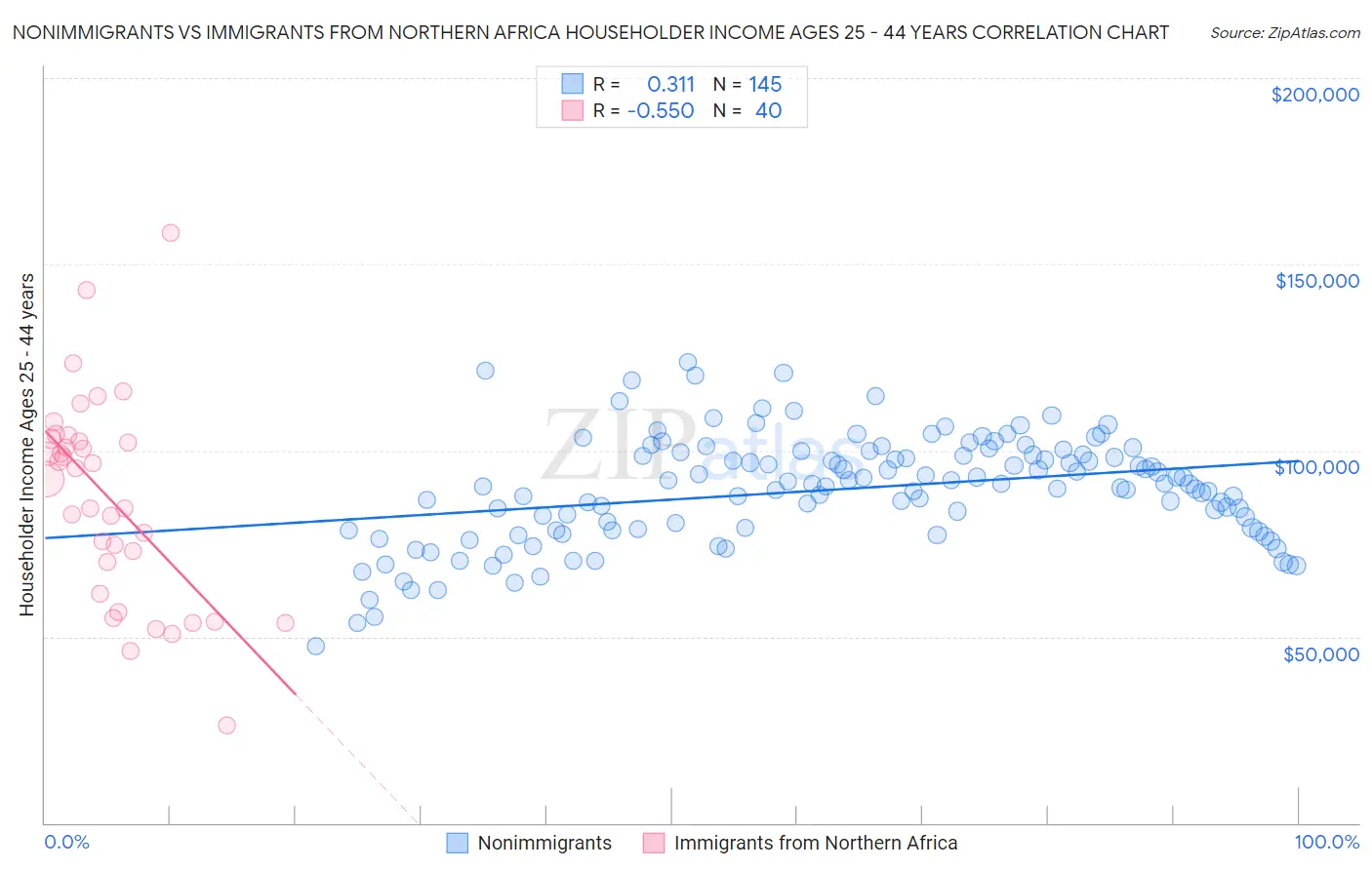Nonimmigrants vs Immigrants from Northern Africa Householder Income Ages 25 - 44 years