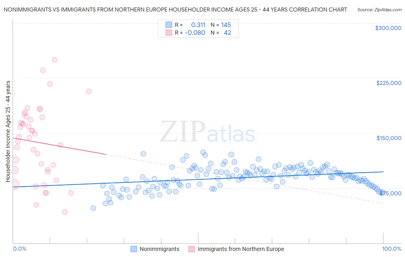 Nonimmigrants vs Immigrants from Northern Europe Householder Income Ages 25 - 44 years
