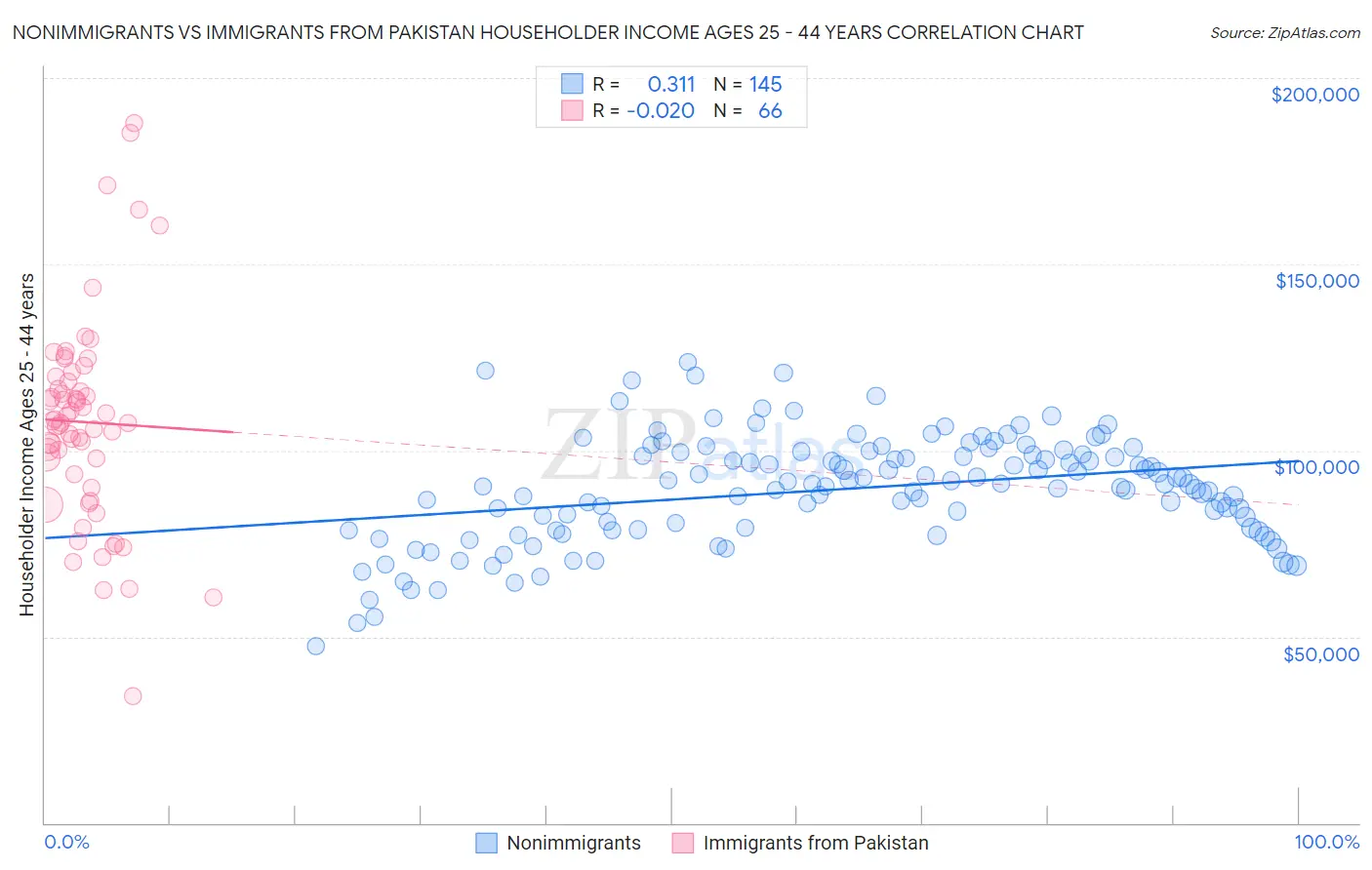 Nonimmigrants vs Immigrants from Pakistan Householder Income Ages 25 - 44 years