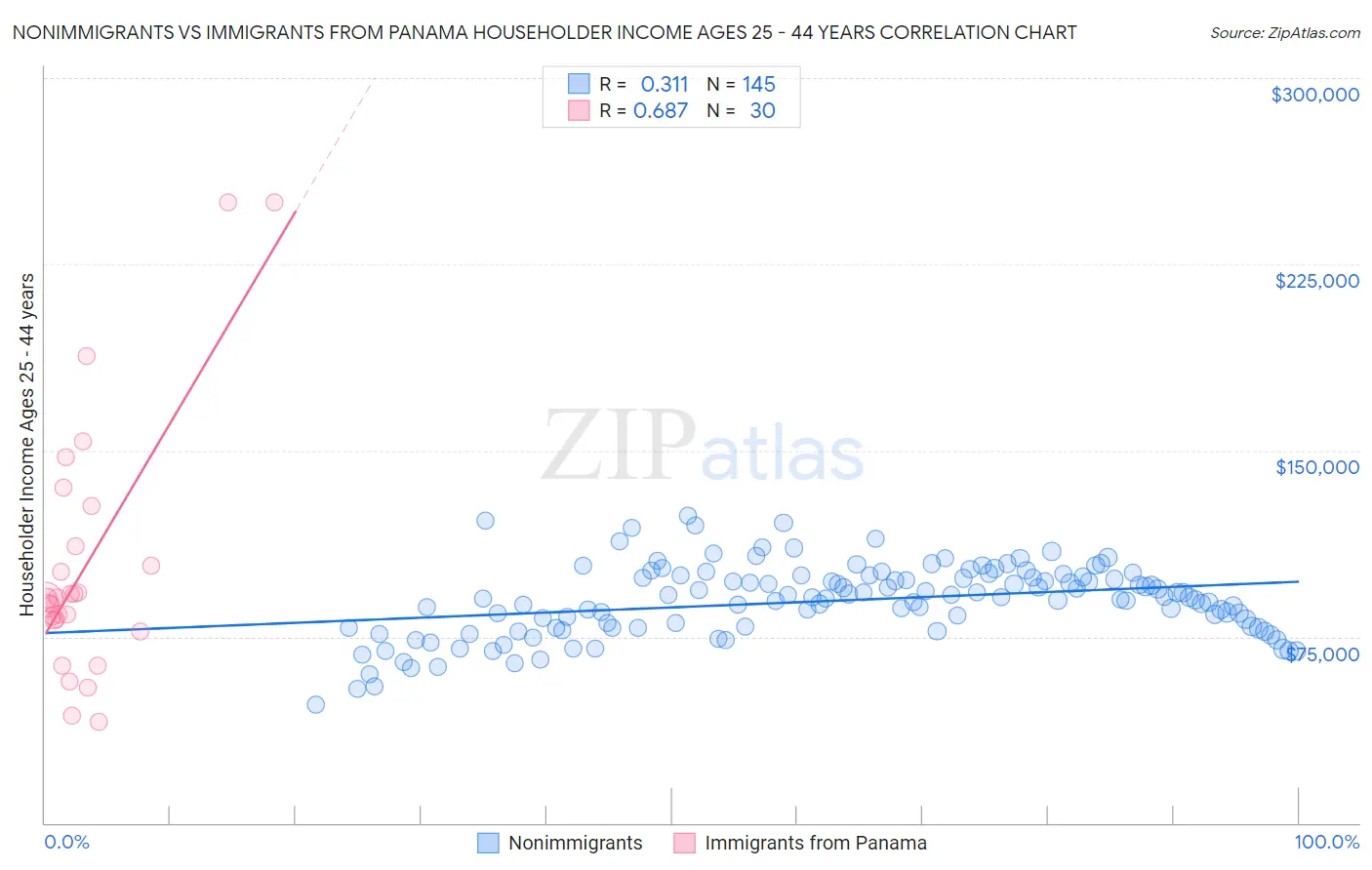 Nonimmigrants vs Immigrants from Panama Householder Income Ages 25 - 44 years