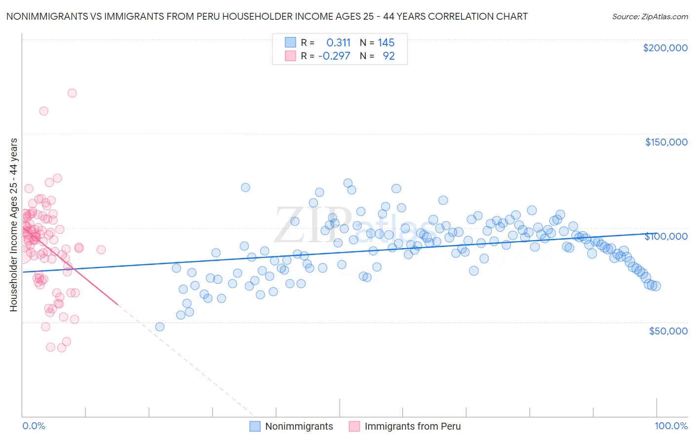 Nonimmigrants vs Immigrants from Peru Householder Income Ages 25 - 44 years