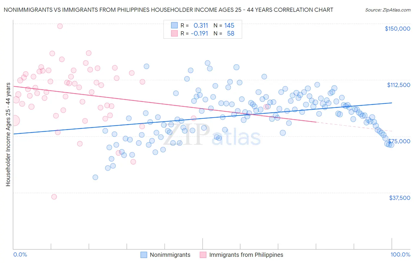 Nonimmigrants vs Immigrants from Philippines Householder Income Ages 25 - 44 years