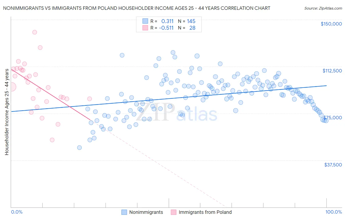 Nonimmigrants vs Immigrants from Poland Householder Income Ages 25 - 44 years