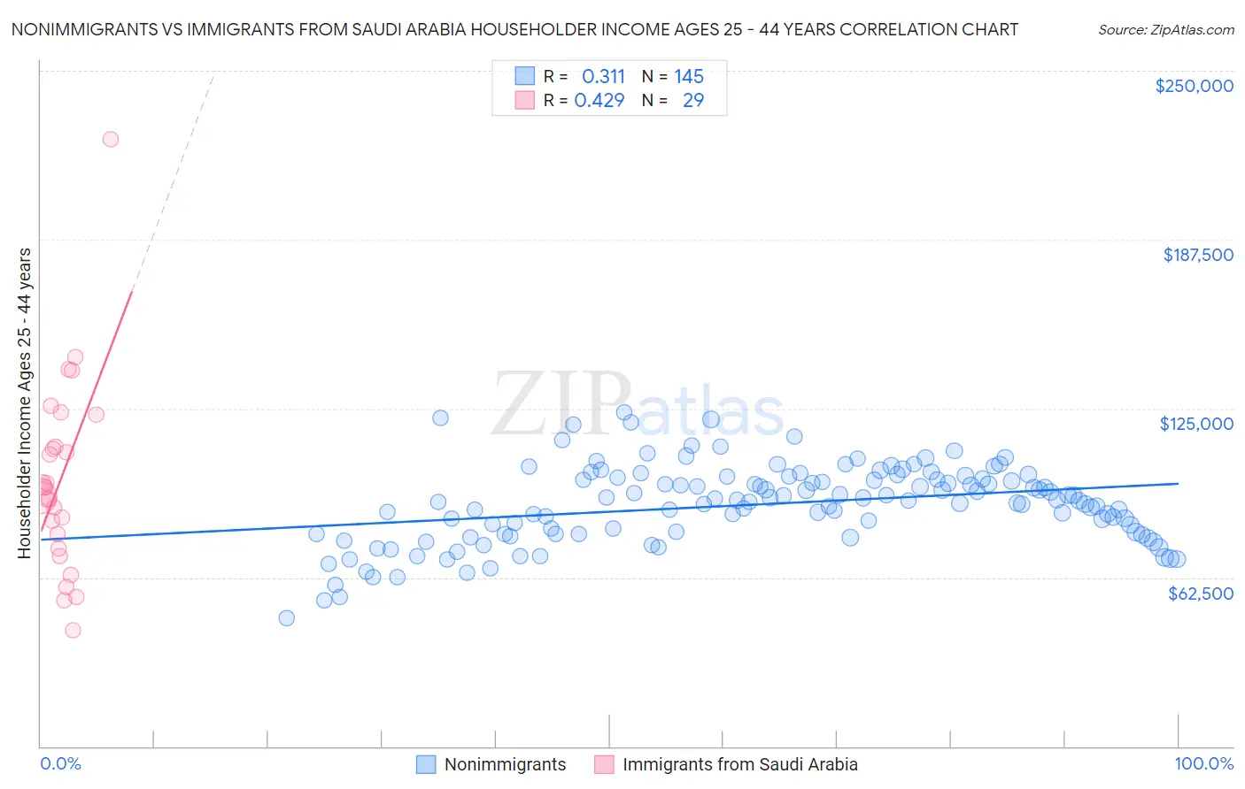 Nonimmigrants vs Immigrants from Saudi Arabia Householder Income Ages 25 - 44 years