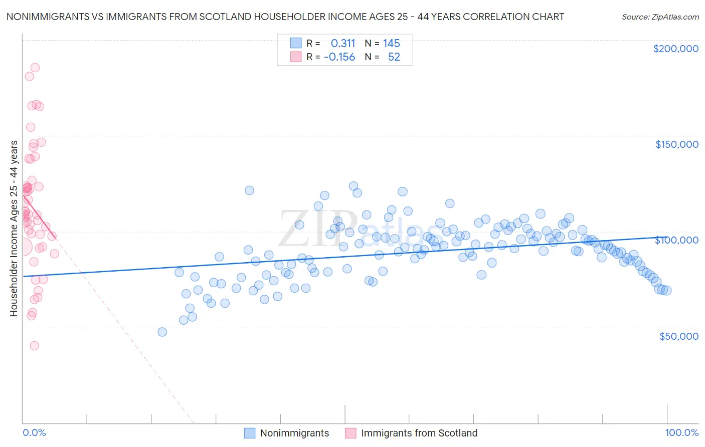 Nonimmigrants vs Immigrants from Scotland Householder Income Ages 25 - 44 years