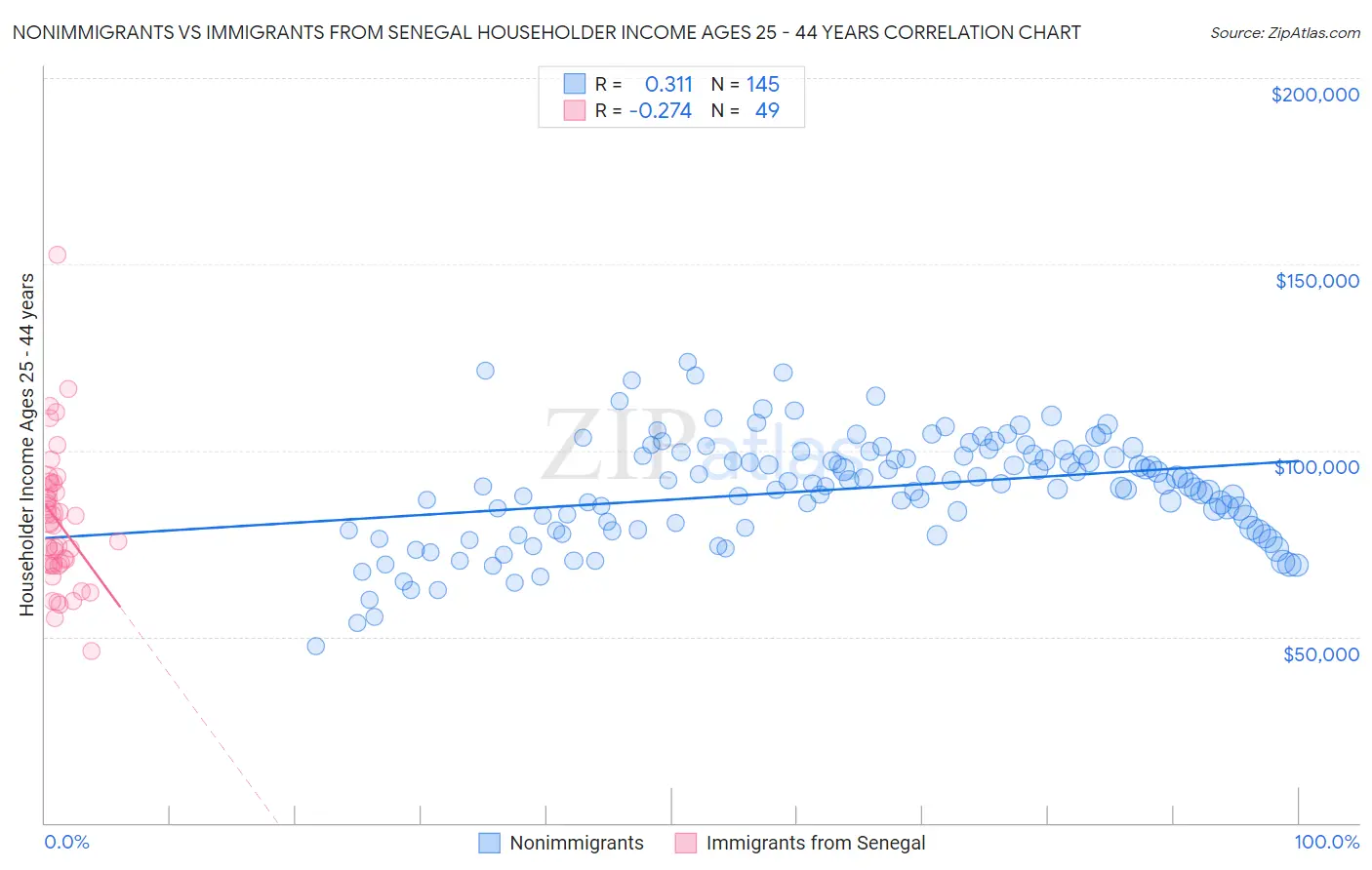 Nonimmigrants vs Immigrants from Senegal Householder Income Ages 25 - 44 years