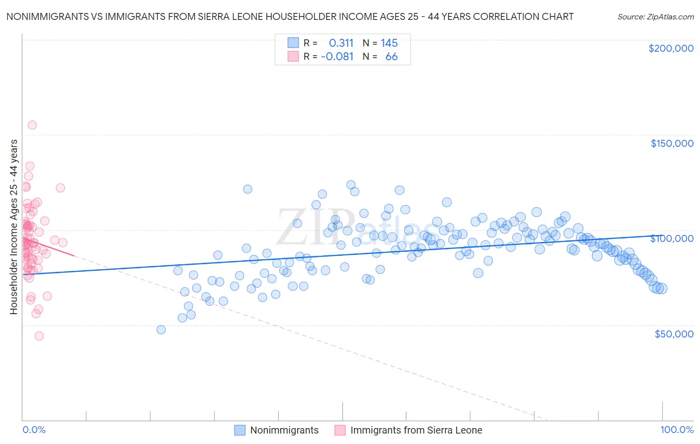 Nonimmigrants vs Immigrants from Sierra Leone Householder Income Ages 25 - 44 years