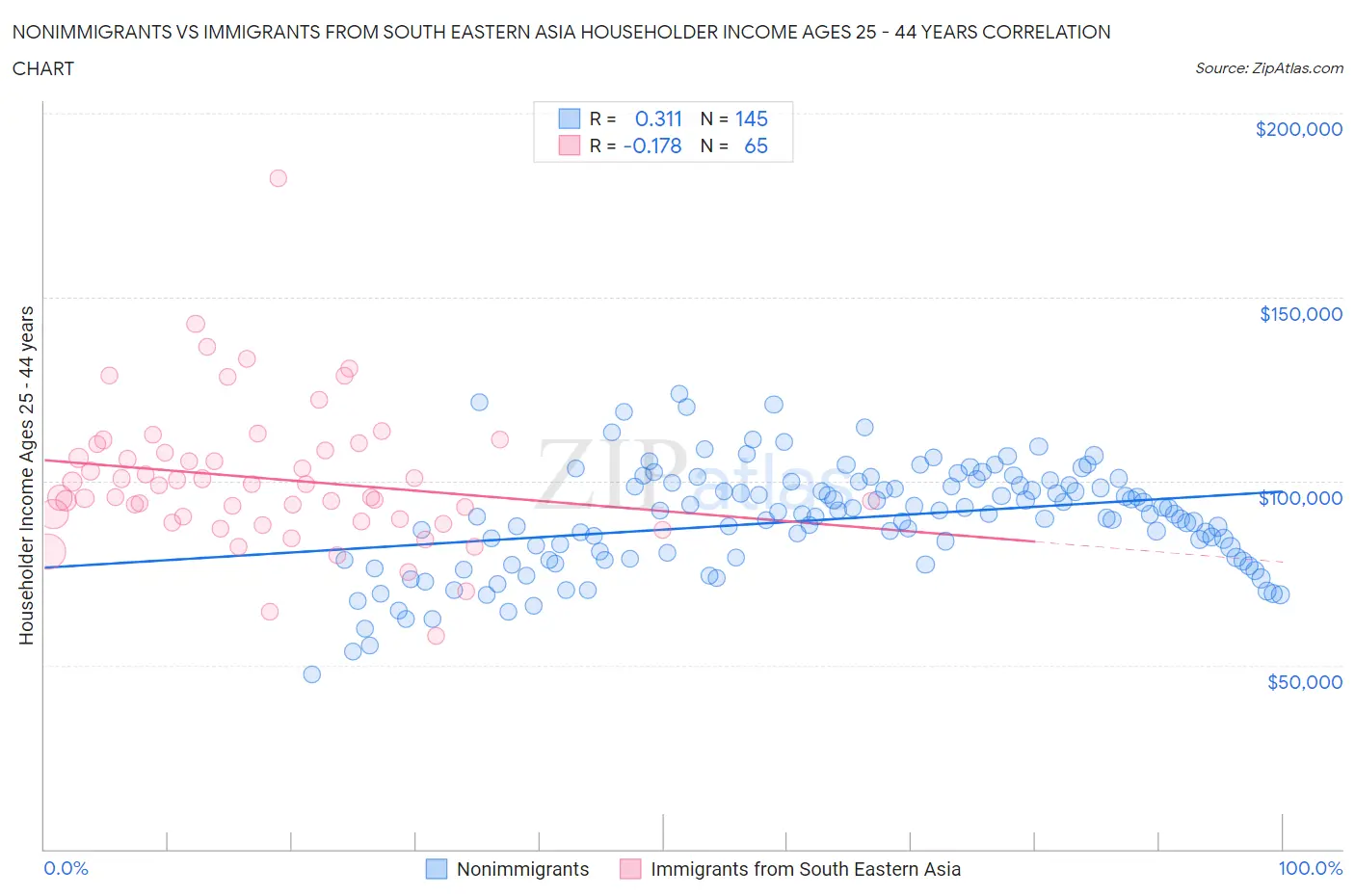 Nonimmigrants vs Immigrants from South Eastern Asia Householder Income Ages 25 - 44 years