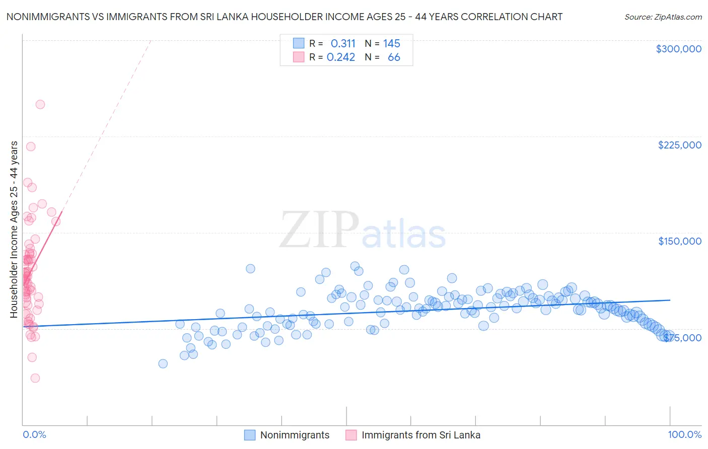 Nonimmigrants vs Immigrants from Sri Lanka Householder Income Ages 25 - 44 years