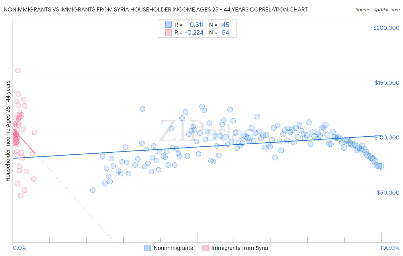 Nonimmigrants vs Immigrants from Syria Householder Income Ages 25 - 44 years