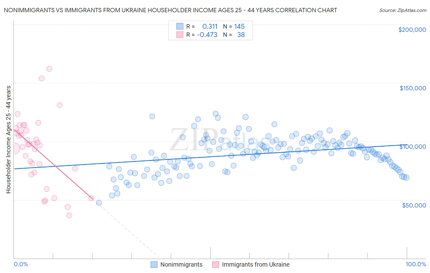 Nonimmigrants vs Immigrants from Ukraine Householder Income Ages 25 - 44 years