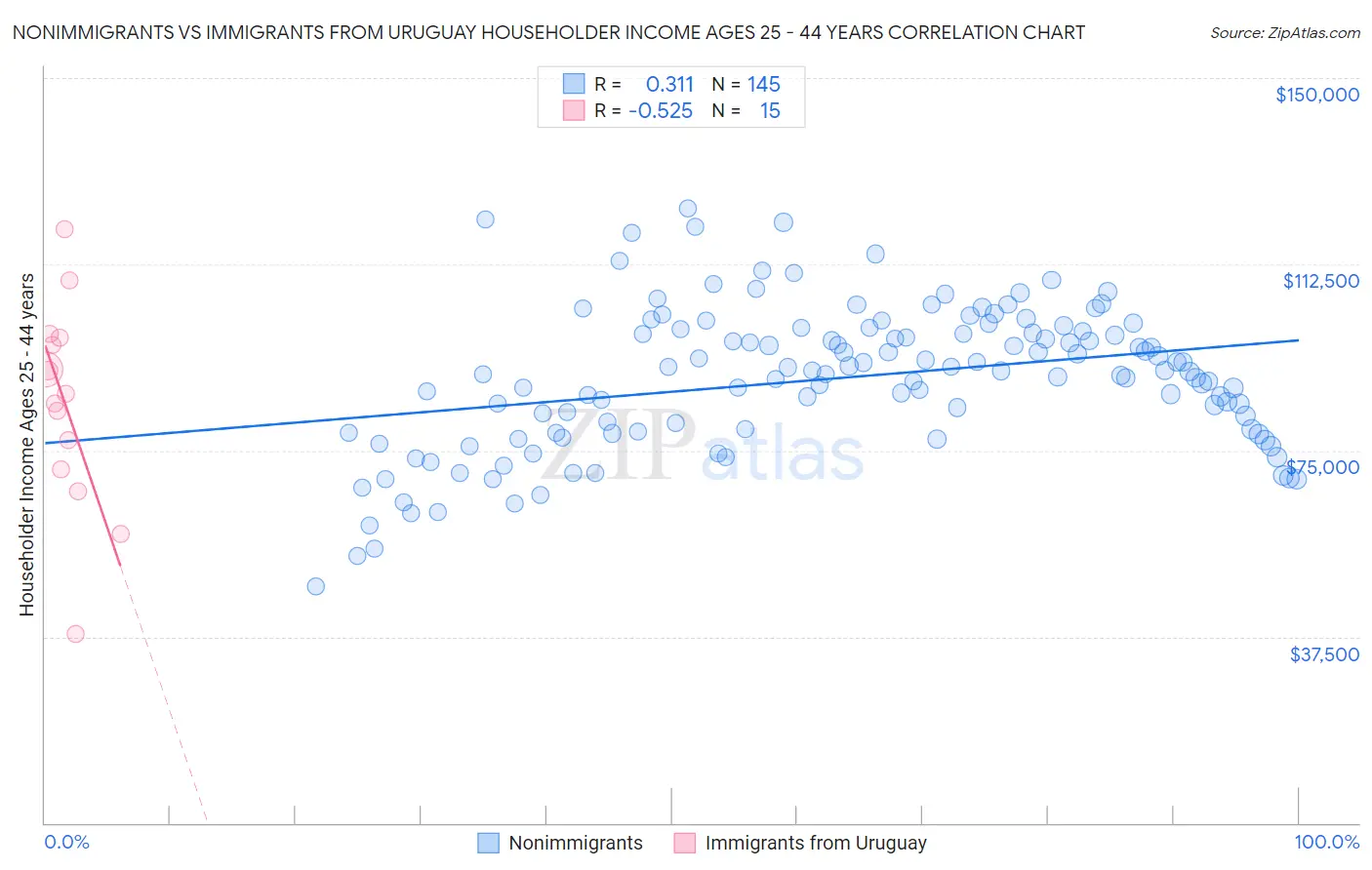 Nonimmigrants vs Immigrants from Uruguay Householder Income Ages 25 - 44 years