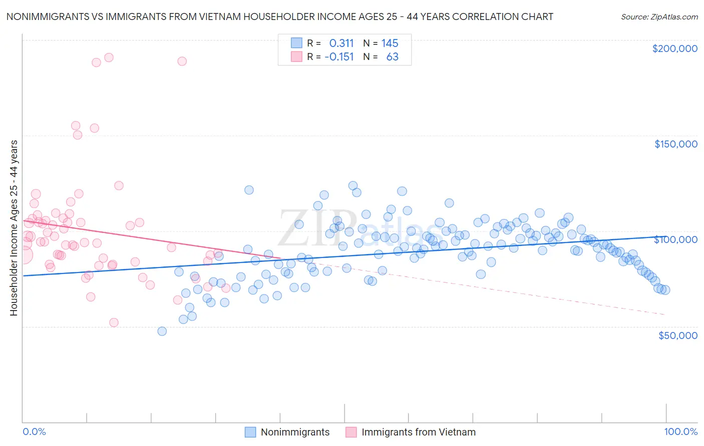 Nonimmigrants vs Immigrants from Vietnam Householder Income Ages 25 - 44 years