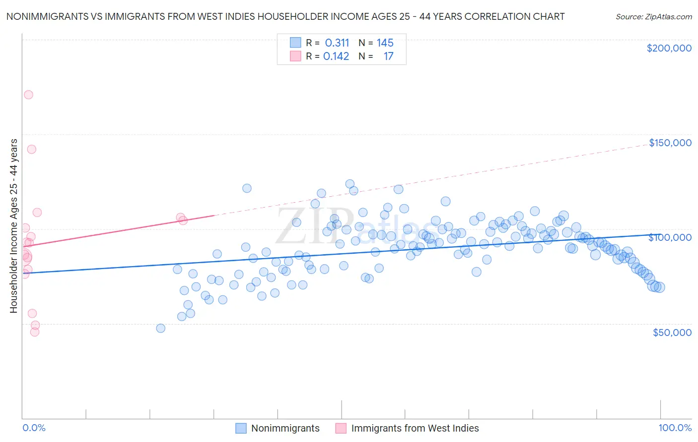 Nonimmigrants vs Immigrants from West Indies Householder Income Ages 25 - 44 years