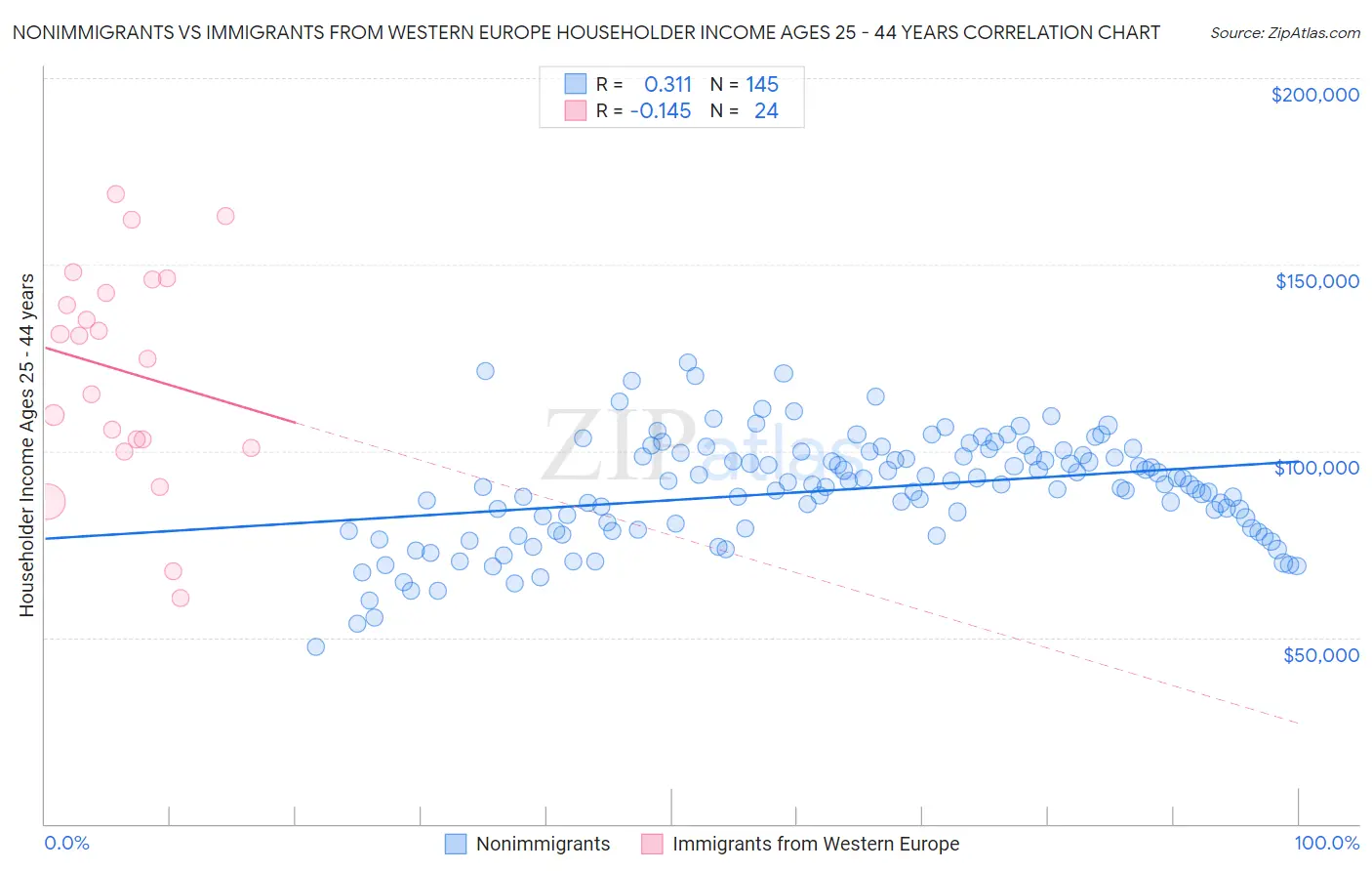 Nonimmigrants vs Immigrants from Western Europe Householder Income Ages 25 - 44 years