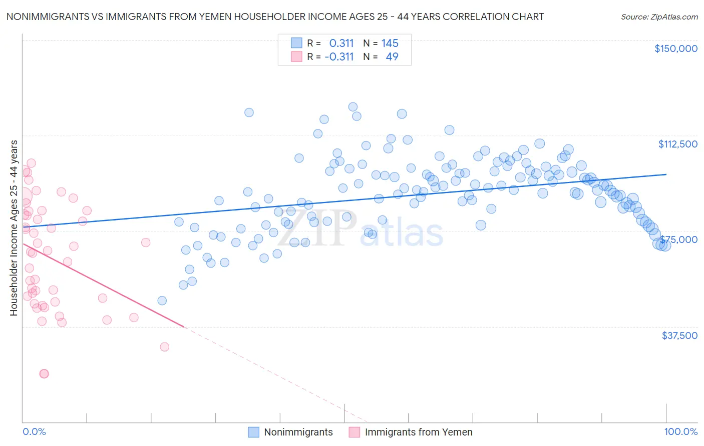 Nonimmigrants vs Immigrants from Yemen Householder Income Ages 25 - 44 years