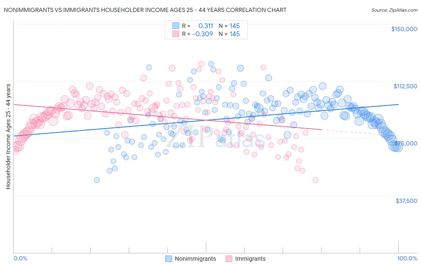 Nonimmigrants vs Immigrants Householder Income Ages 25 - 44 years