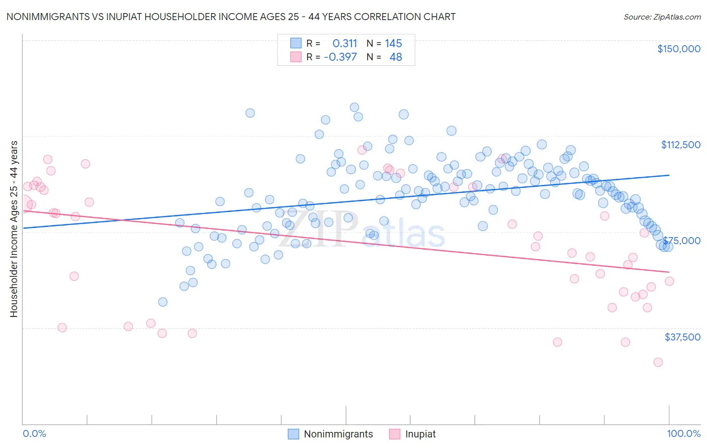 Nonimmigrants vs Inupiat Householder Income Ages 25 - 44 years