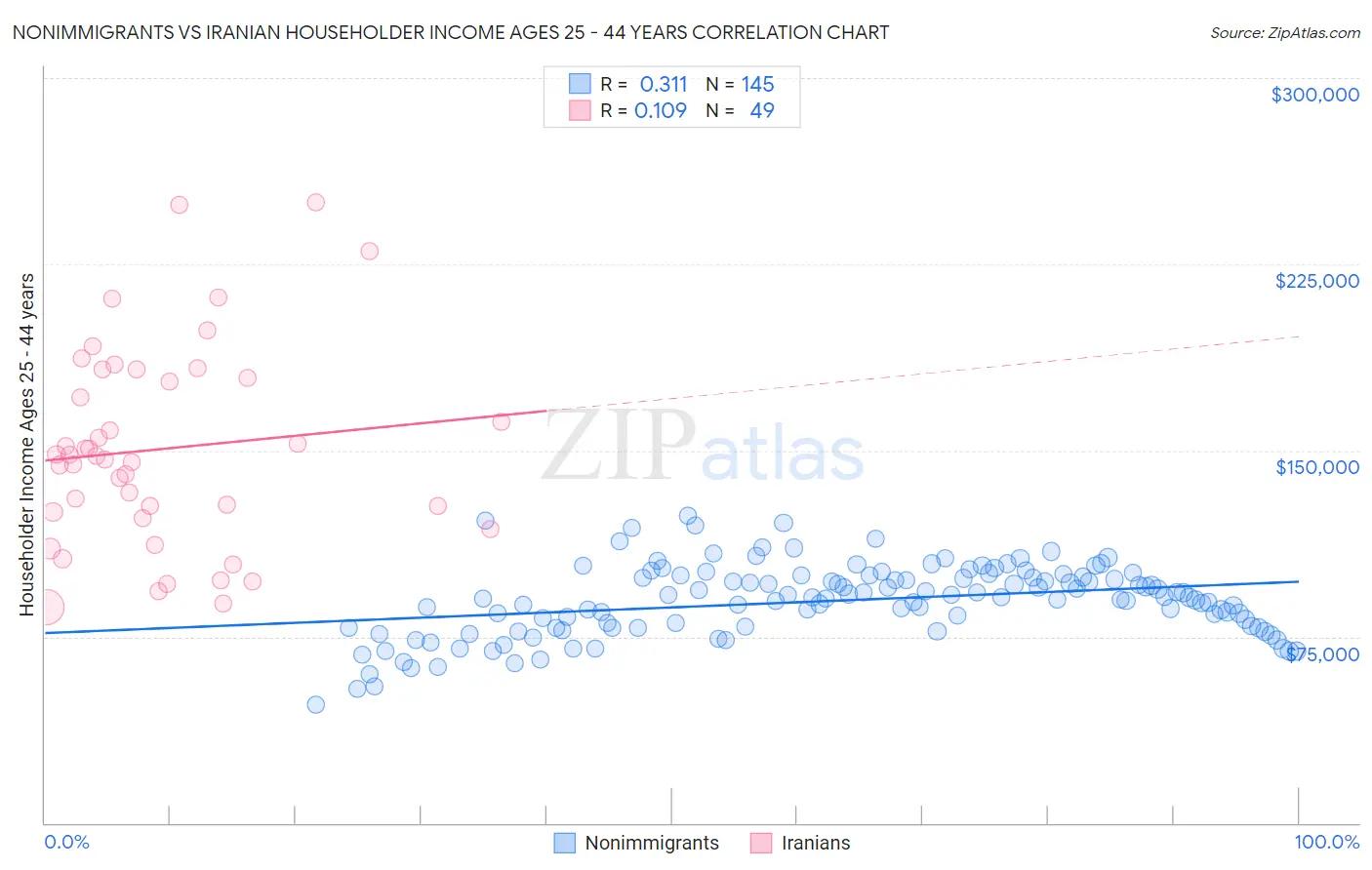 Nonimmigrants vs Iranian Householder Income Ages 25 - 44 years