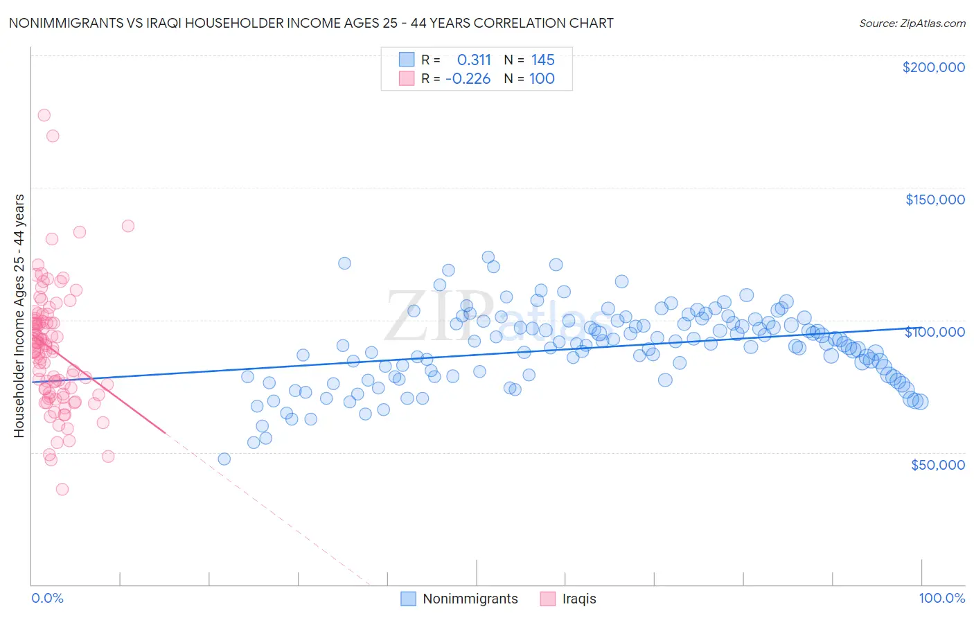 Nonimmigrants vs Iraqi Householder Income Ages 25 - 44 years