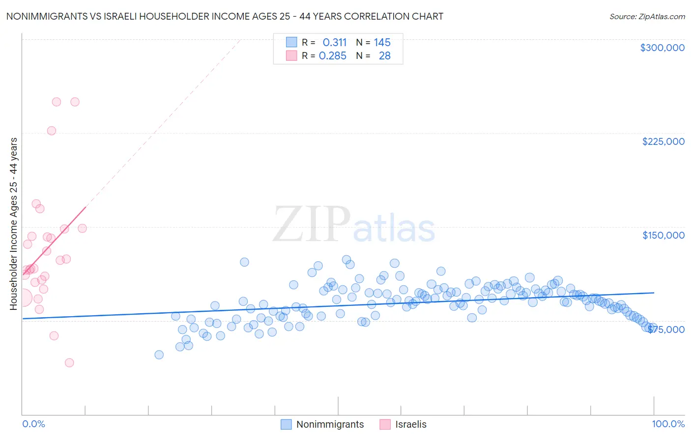 Nonimmigrants vs Israeli Householder Income Ages 25 - 44 years