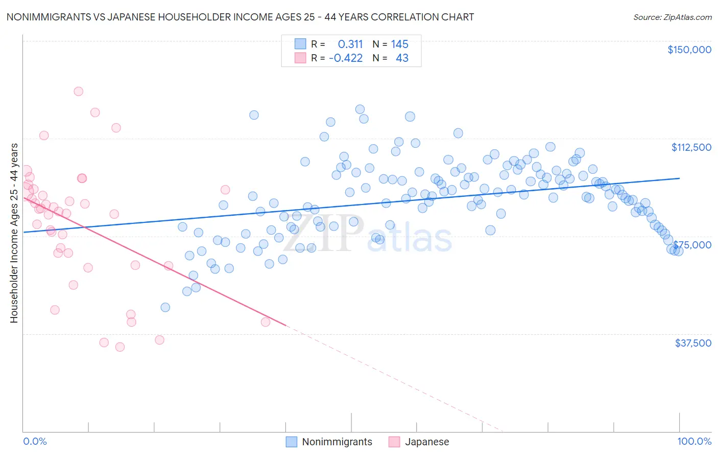 Nonimmigrants vs Japanese Householder Income Ages 25 - 44 years