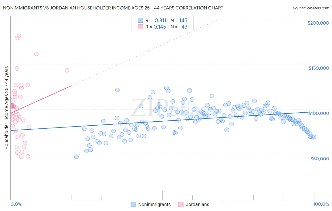 Nonimmigrants vs Jordanian Householder Income Ages 25 - 44 years