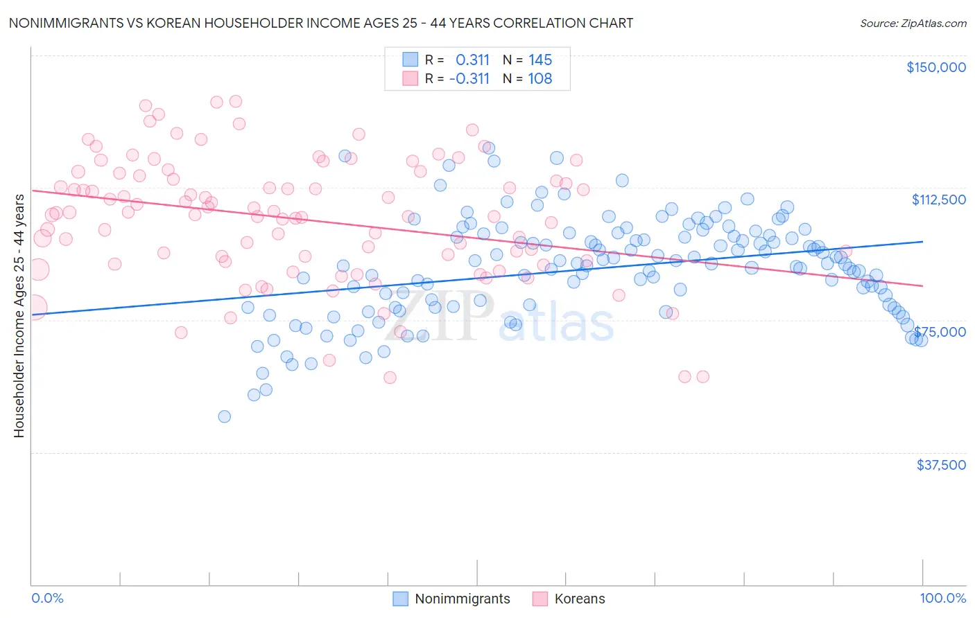 Nonimmigrants vs Korean Householder Income Ages 25 - 44 years