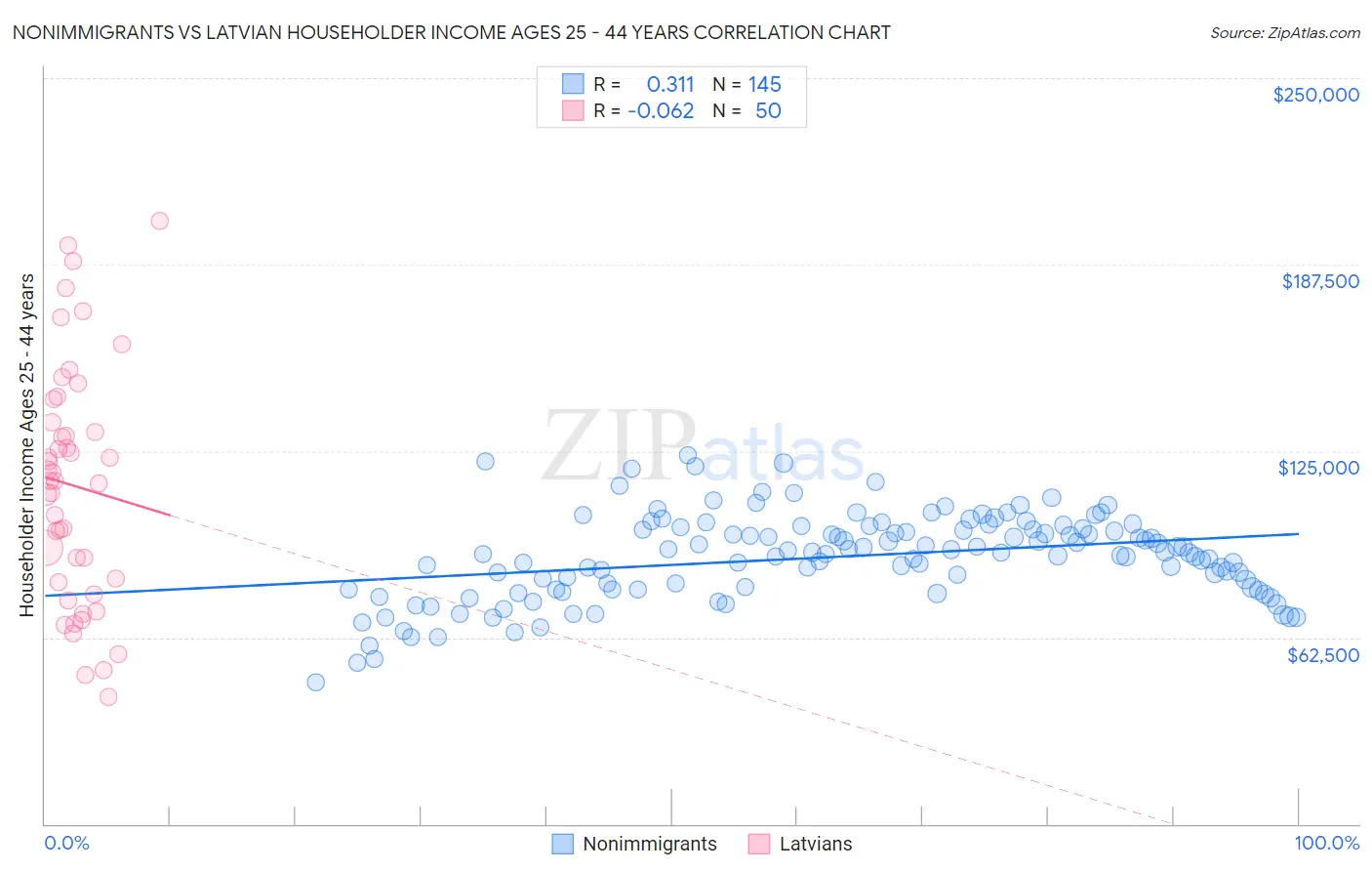 Nonimmigrants vs Latvian Householder Income Ages 25 - 44 years