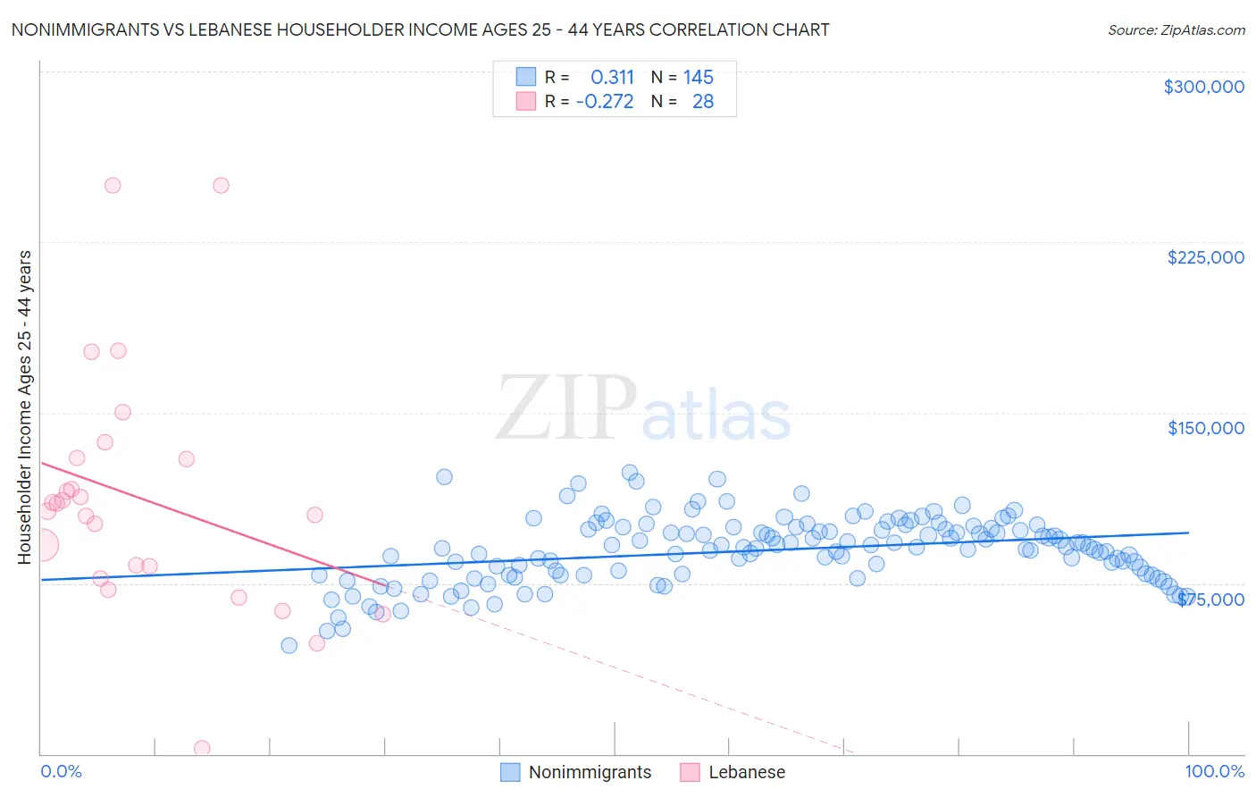 Nonimmigrants vs Lebanese Householder Income Ages 25 - 44 years
