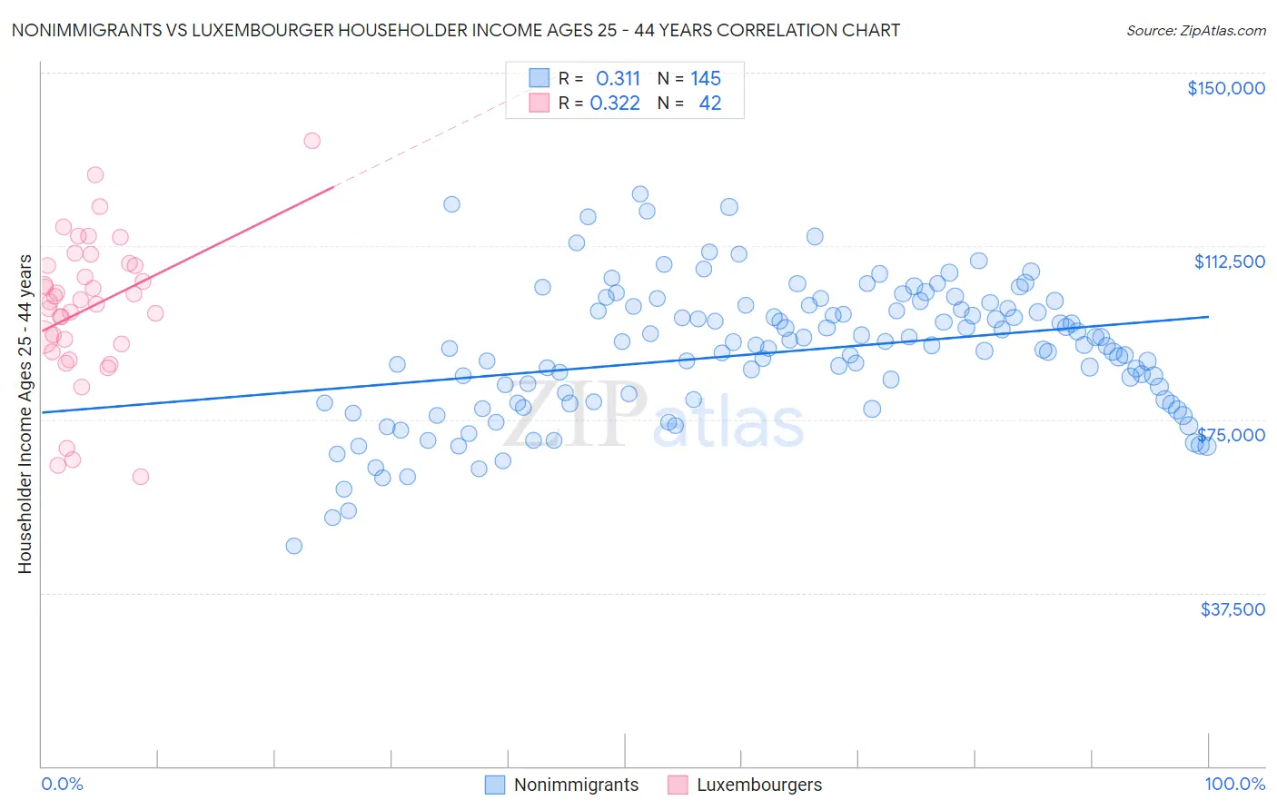 Nonimmigrants vs Luxembourger Householder Income Ages 25 - 44 years