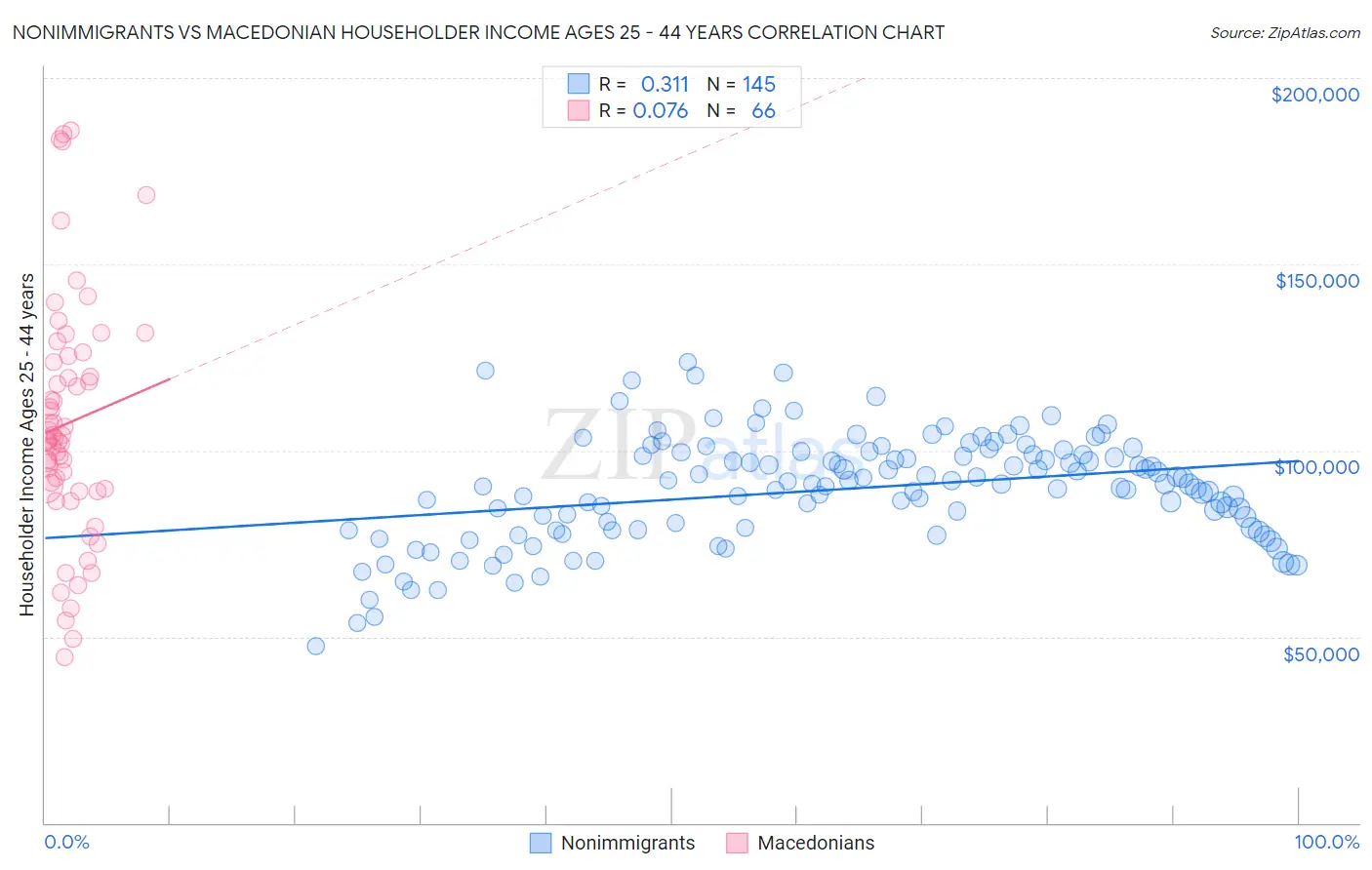 Nonimmigrants vs Macedonian Householder Income Ages 25 - 44 years