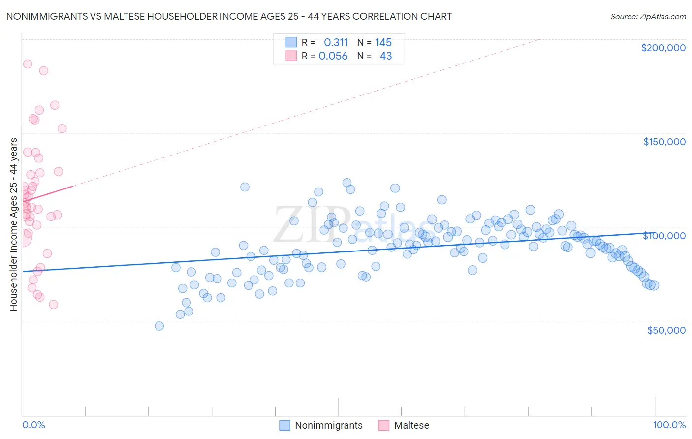 Nonimmigrants vs Maltese Householder Income Ages 25 - 44 years