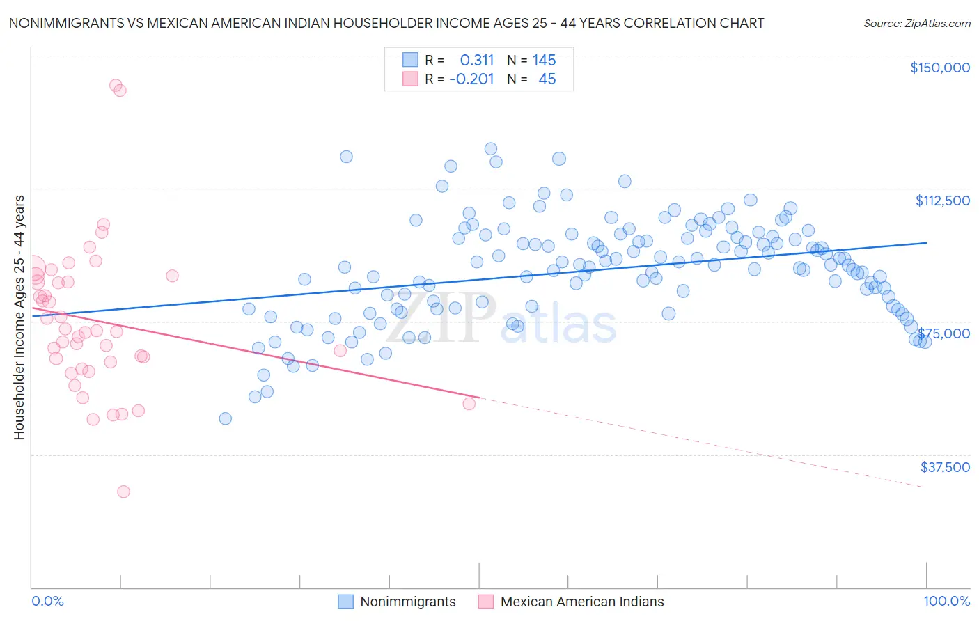 Nonimmigrants vs Mexican American Indian Householder Income Ages 25 - 44 years
