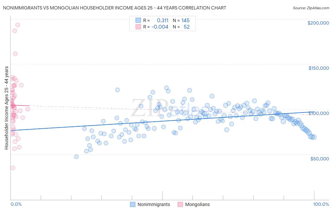 Nonimmigrants vs Mongolian Householder Income Ages 25 - 44 years