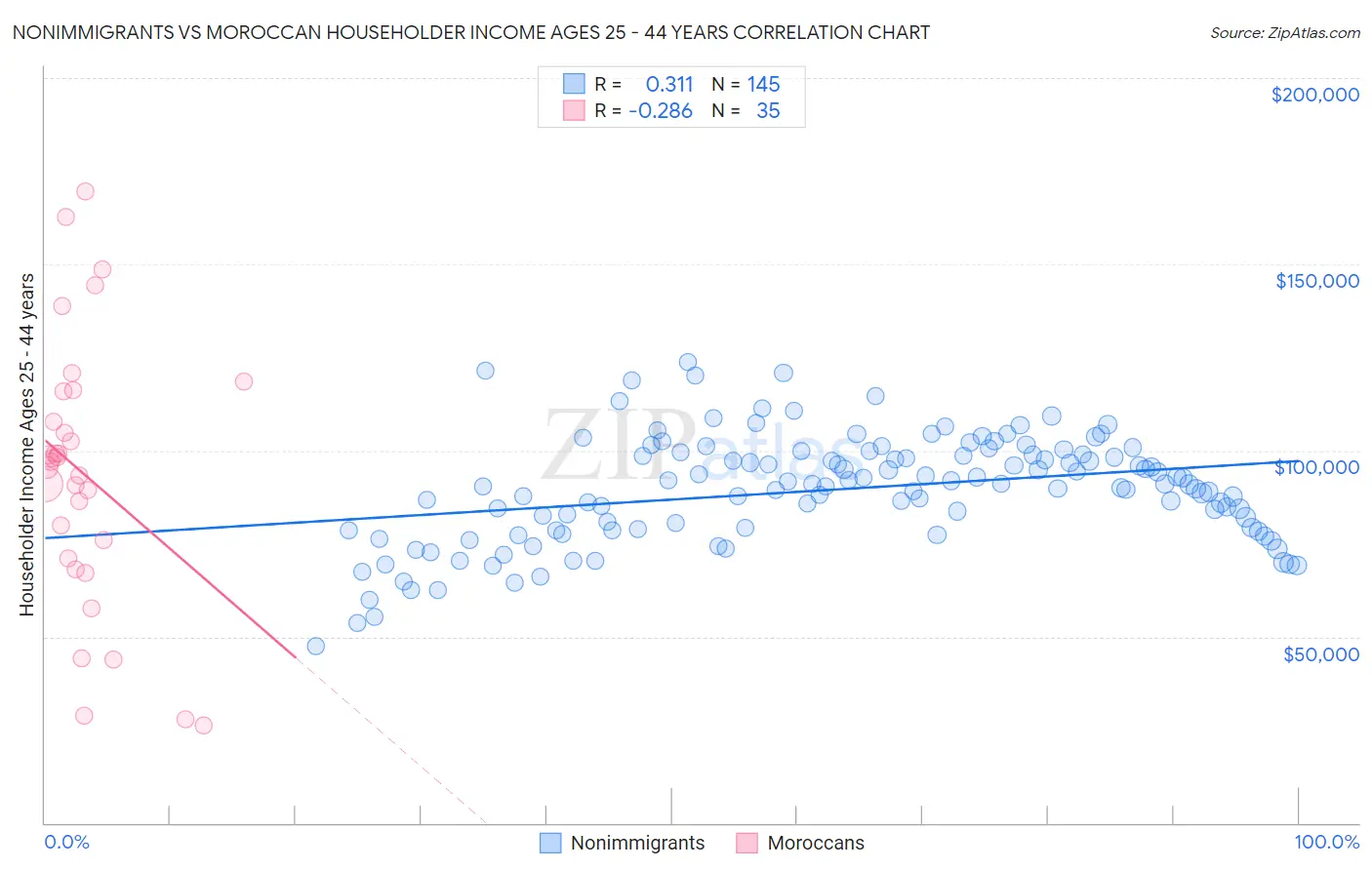 Nonimmigrants vs Moroccan Householder Income Ages 25 - 44 years
