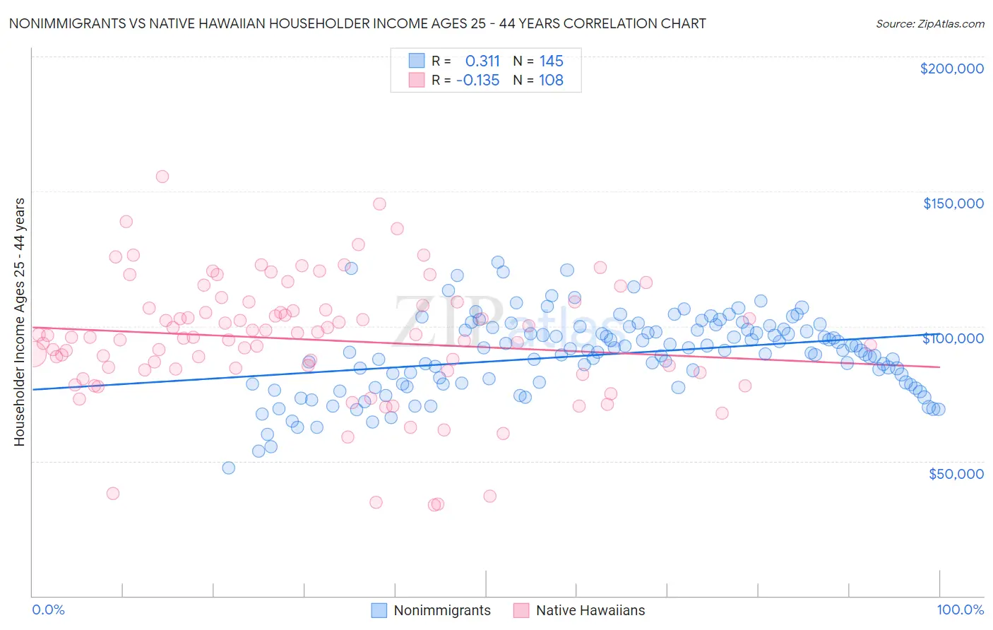 Nonimmigrants vs Native Hawaiian Householder Income Ages 25 - 44 years