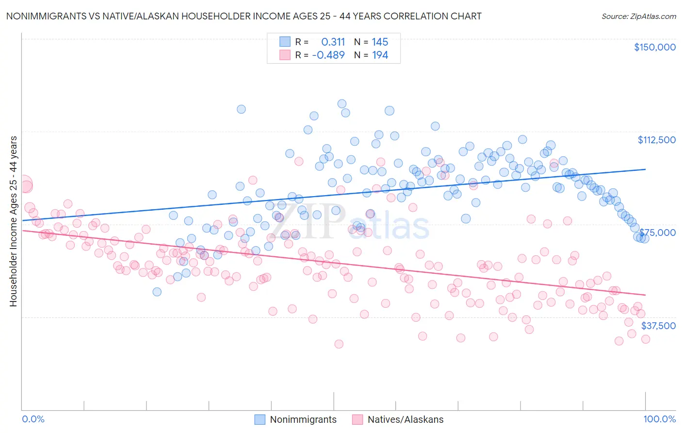 Nonimmigrants vs Native/Alaskan Householder Income Ages 25 - 44 years