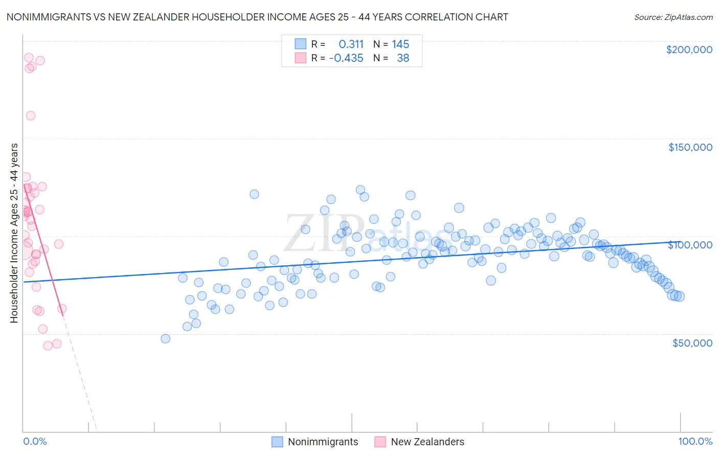 Nonimmigrants vs New Zealander Householder Income Ages 25 - 44 years